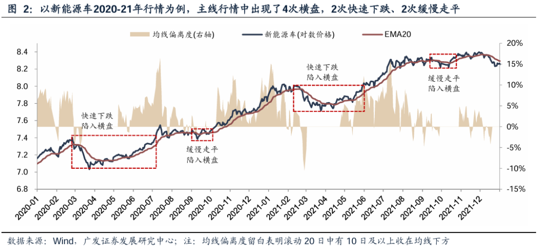 【广发策略】如何看科技调整：主线板块下跌时间、幅度复盘