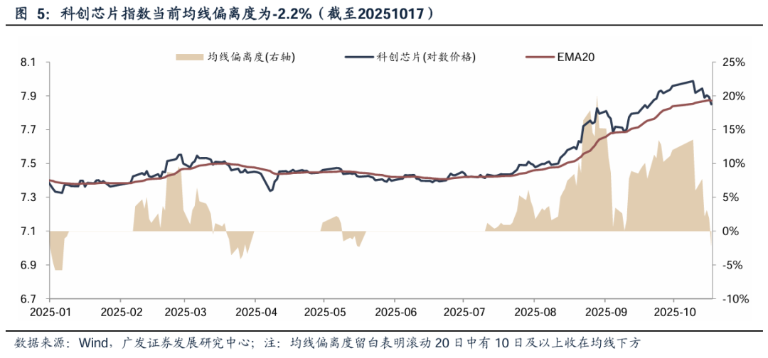 【广发策略】如何看科技调整：主线板块下跌时间、幅度复盘