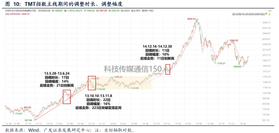 【广发策略】如何看科技调整：主线板块下跌时间、幅度复盘