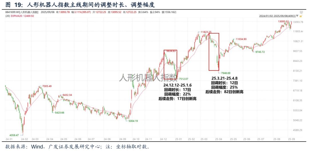 【广发策略】如何看科技调整：主线板块下跌时间、幅度复盘