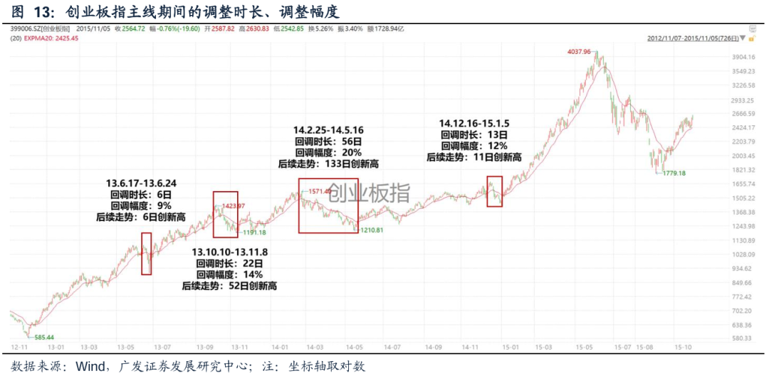【广发策略】如何看科技调整：主线板块下跌时间、幅度复盘
