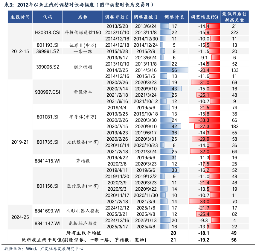 【广发策略】如何看科技调整：主线板块下跌时间、幅度复盘