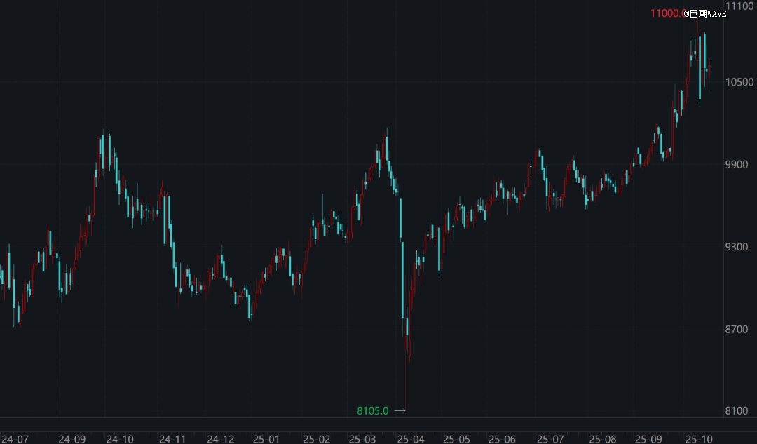 铜期货表现(自2024年7月至今)