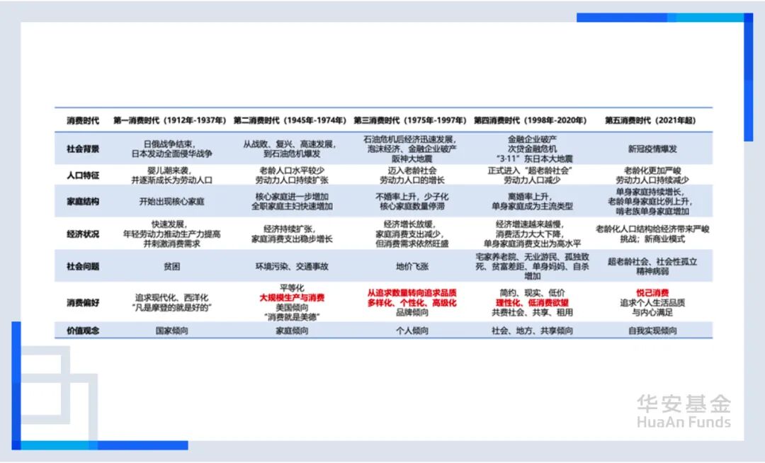 资料来源:三浦展《第五消费时代》,