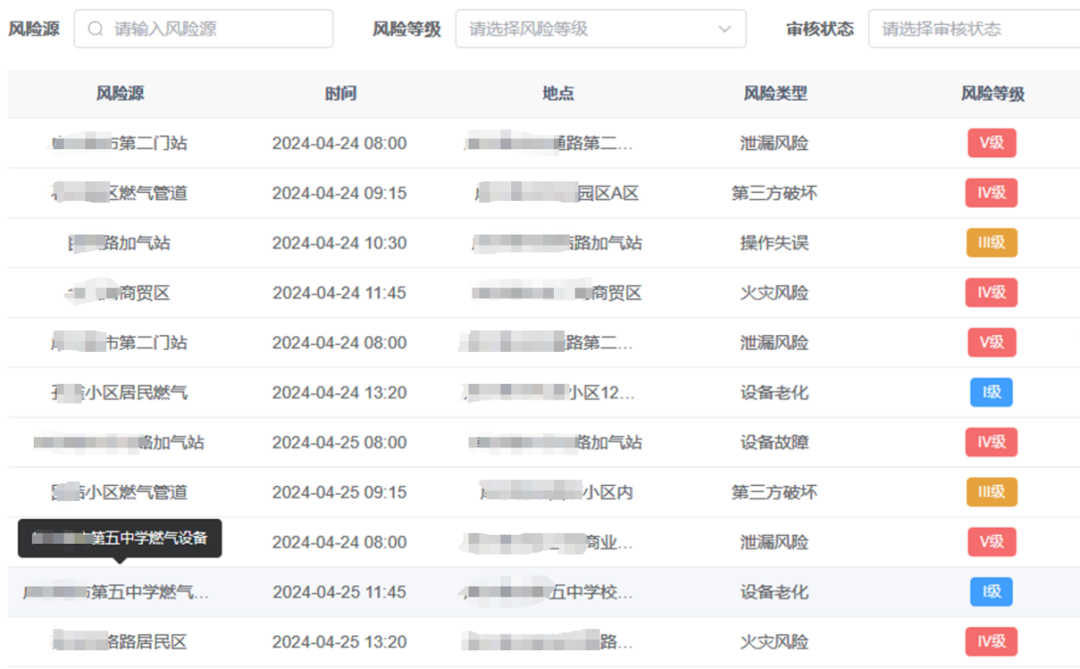 图 风险分级管理