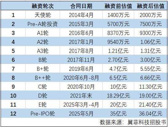 清华学霸+机器人!累亏超2亿的翼菲科技递表港交所