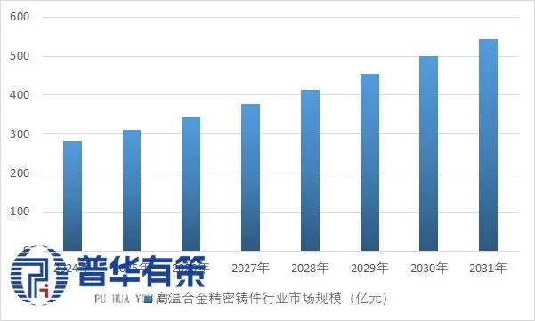 资料来源:普华有策