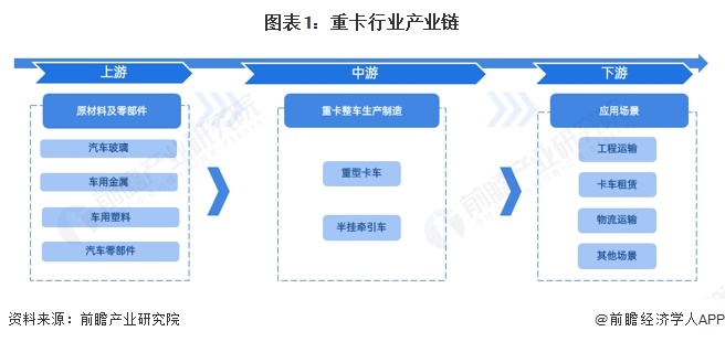 重卡行业产业链区域热力地图:安徽分布最集中