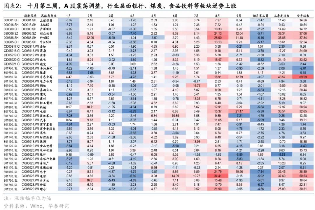 华泰 | A股策略：市场调整后的四点观察