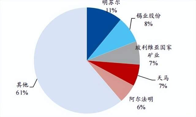 全球锡行业竞争情况(来源:公司年报)