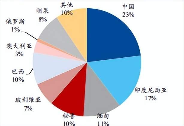 全球锡产量分布(来源:USGS)