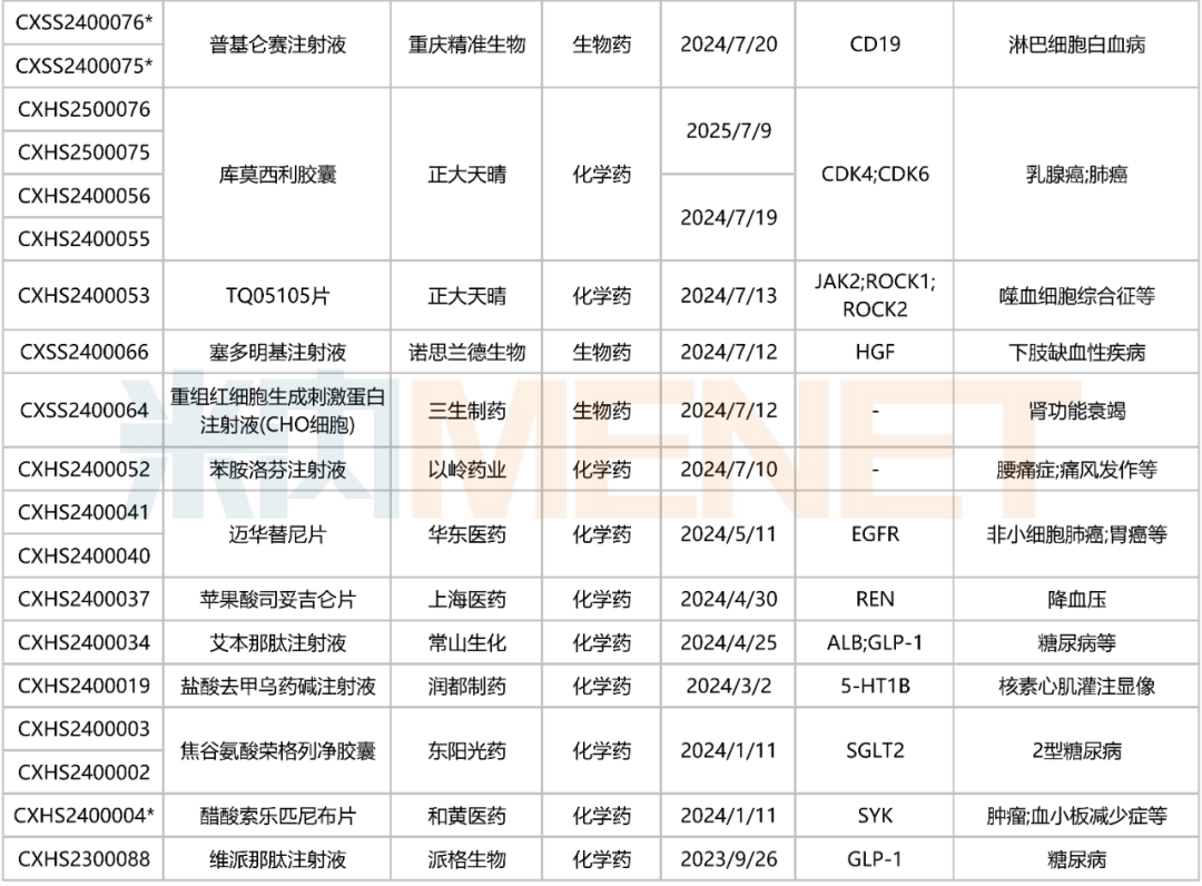 来源:米内网中国申报进度(MED)数据库
