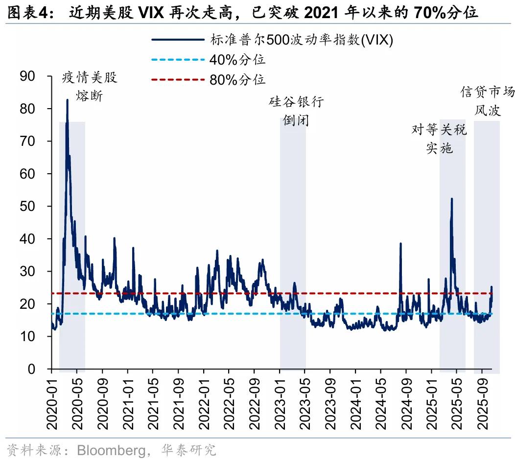 华泰 | 策略：近期美国信贷风险的影响和应对