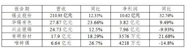 锡上市公司上半年业绩情况