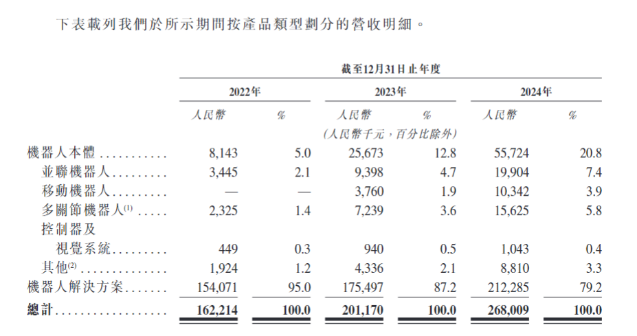 清华学霸+机器人!累亏超2亿的翼菲科技递表港交所