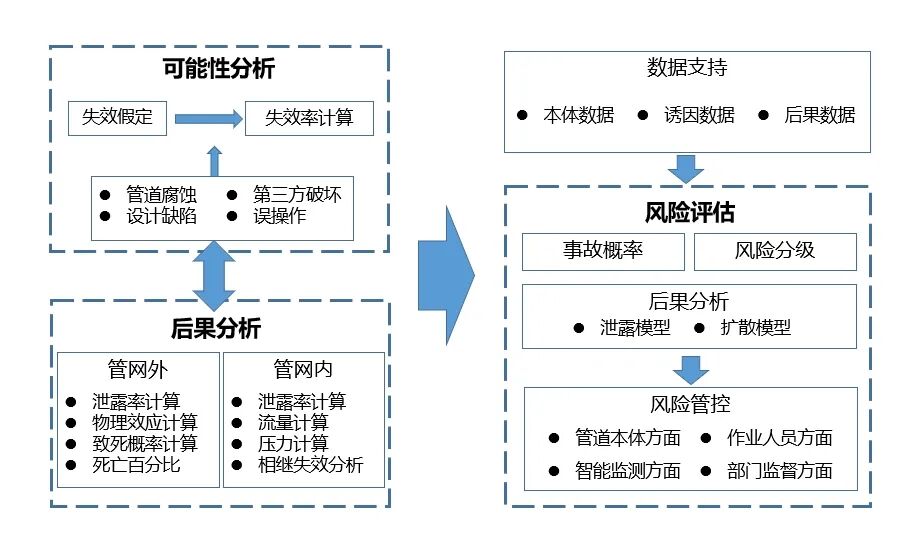 图 城镇燃气安全风险评价体系框架