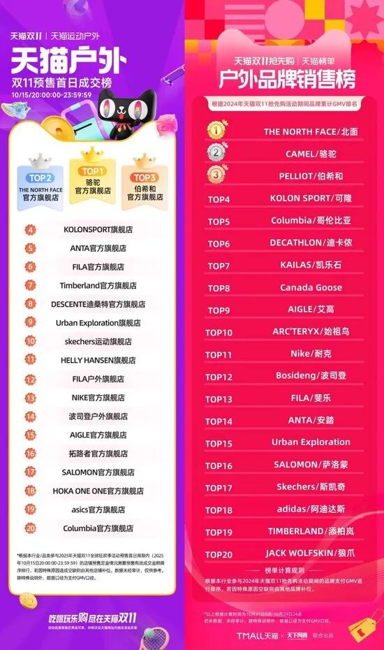 烟花秀余波未平,始祖鸟大中华区总经理离职,双十一跌出前二十