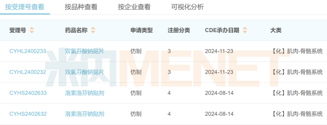 来源:米内网中国申报进度(MED)数据库