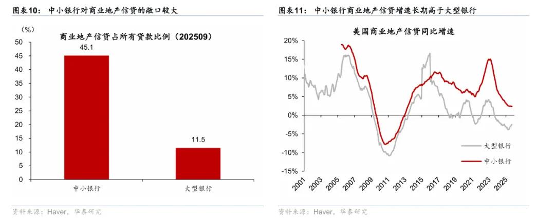 华泰 | 宏观：美国中小银行会重演硅谷银行风波吗？