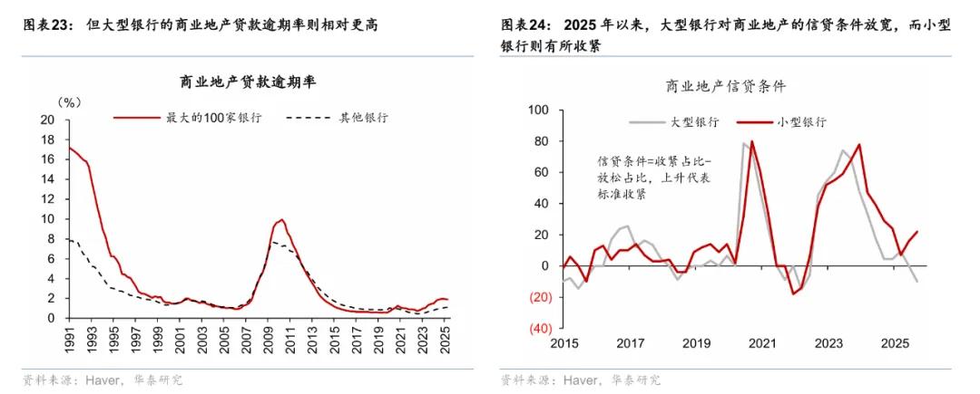 华泰 | 宏观：美国中小银行会重演硅谷银行风波吗？
