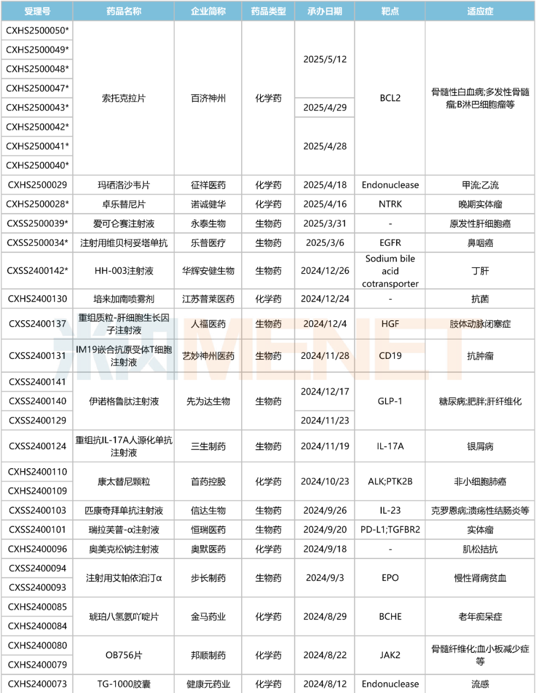 来源:米内网中国申报进度(MED)数据库