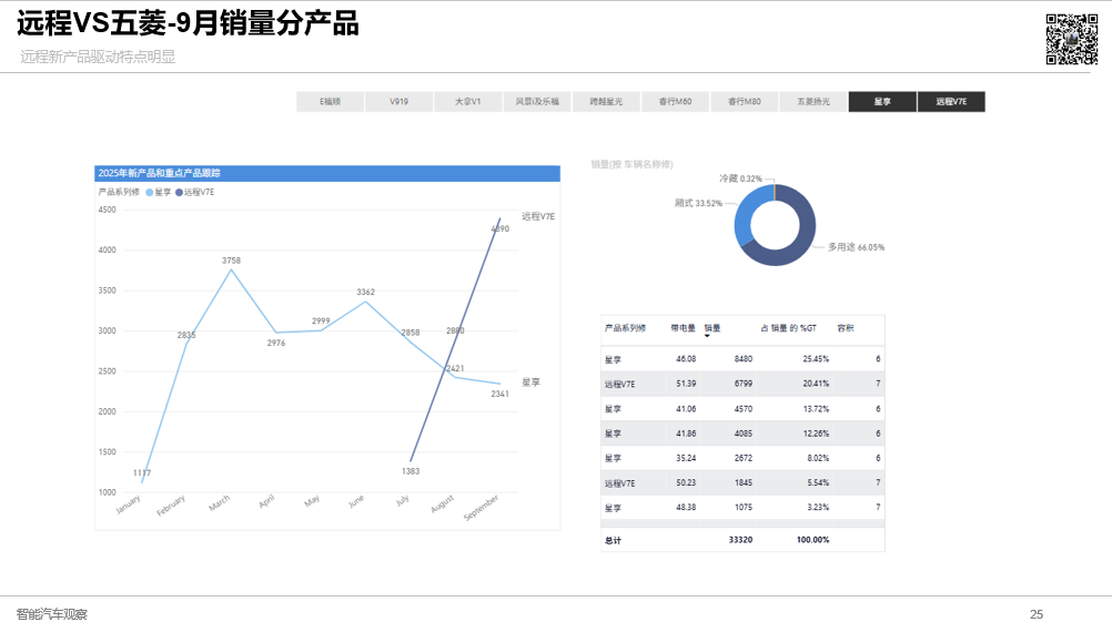 新能源中面市场“王座”易主：远程靠V7E奇袭，五菱该如何接招？