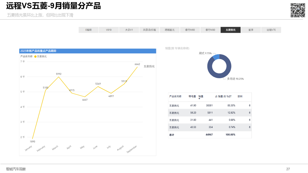 新能源中面市场“王座”易主：远程靠V7E奇袭，五菱该如何接招？