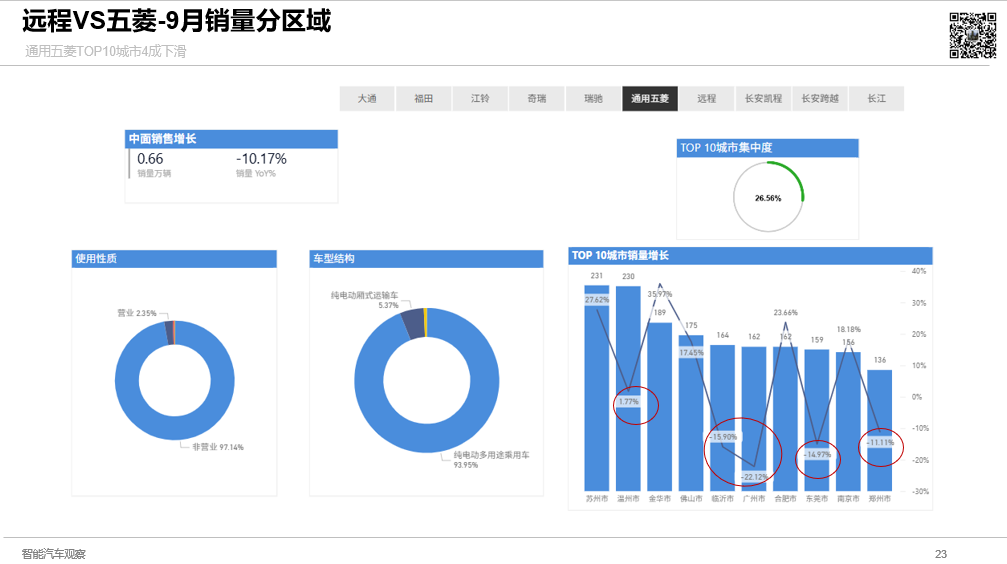 新能源中面市场“王座”易主：远程靠V7E奇袭，五菱该如何接招？