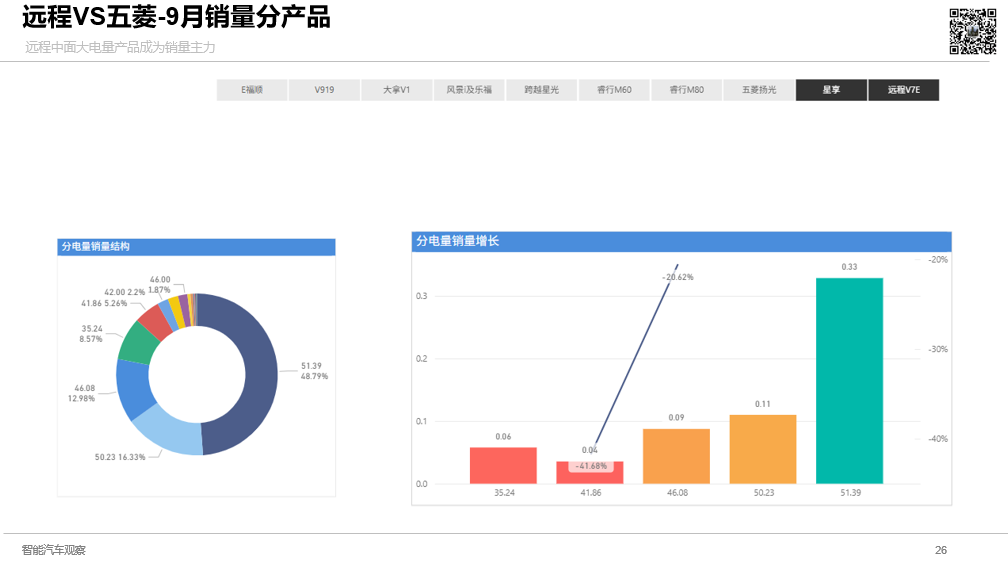 新能源中面市场“王座”易主：远程靠V7E奇袭，五菱该如何接招？