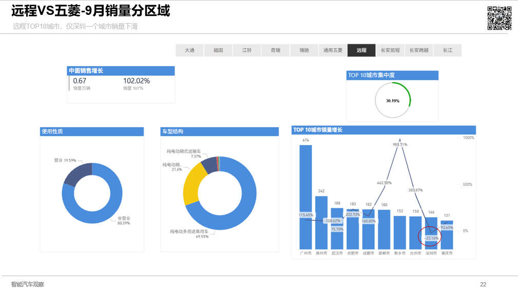 新能源中面市场“王座”易主：远程靠V7E奇袭，五菱该如何接招？
