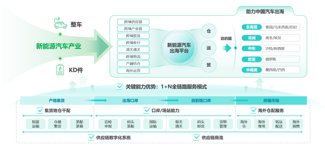 怡亚通新能源汽车出海获突破，批量整车成功发运柬埔寨