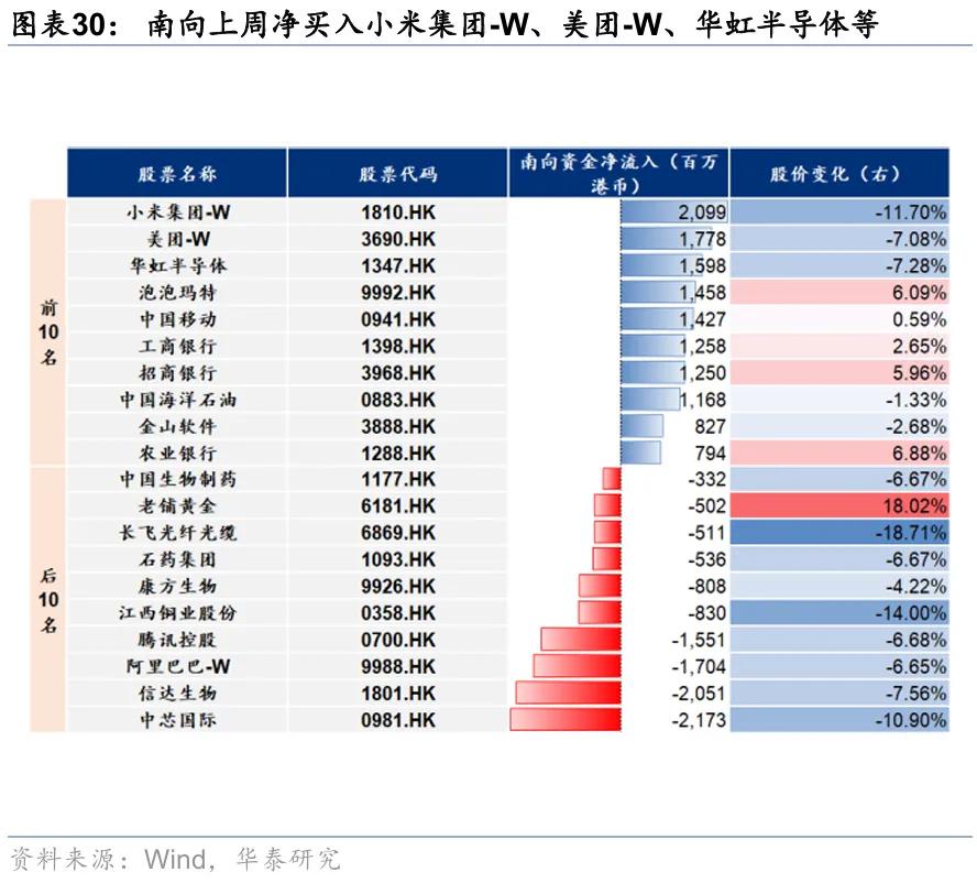 华泰 | 港股策略：短期情绪降温，中期配置渐起
