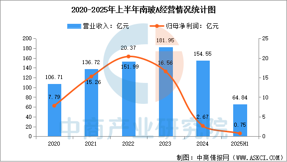 数据来源:中商产业研究院整理