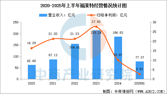 数据来源:中商产业研究院整理