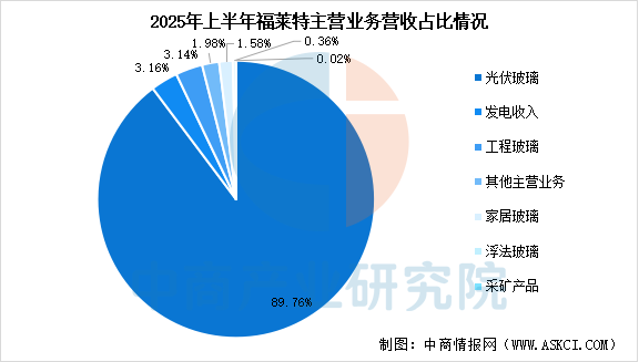 数据来源:中商产业研究院整理