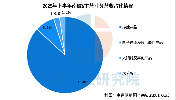 数据来源:中商产业研究院整理