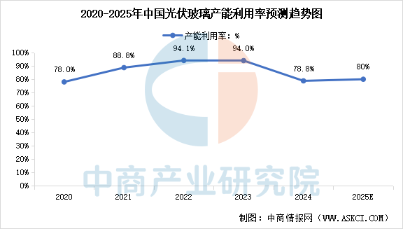 数据来源:CPIA、中商产业研究院整理