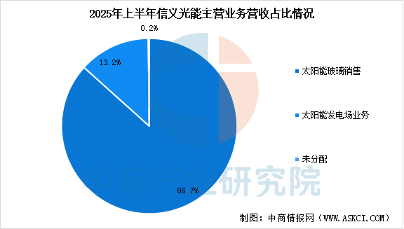 数据来源:中商产业研究院整理