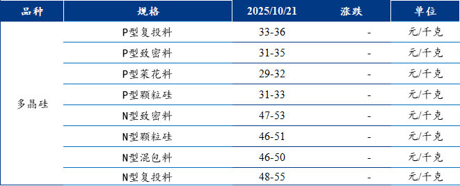 【通威股份】Mysteel日报：硅片头部挺价难阻尾部降价去库 电池端跟跌预期升温