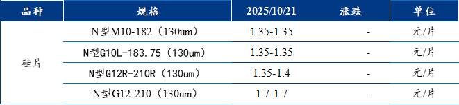 【通威股份】Mysteel日报：硅片头部挺价难阻尾部降价去库 电池端跟跌预期升温