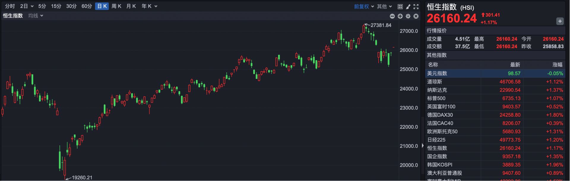 恒指大幅高开 宁德时代等多家重磅公司三季报来袭