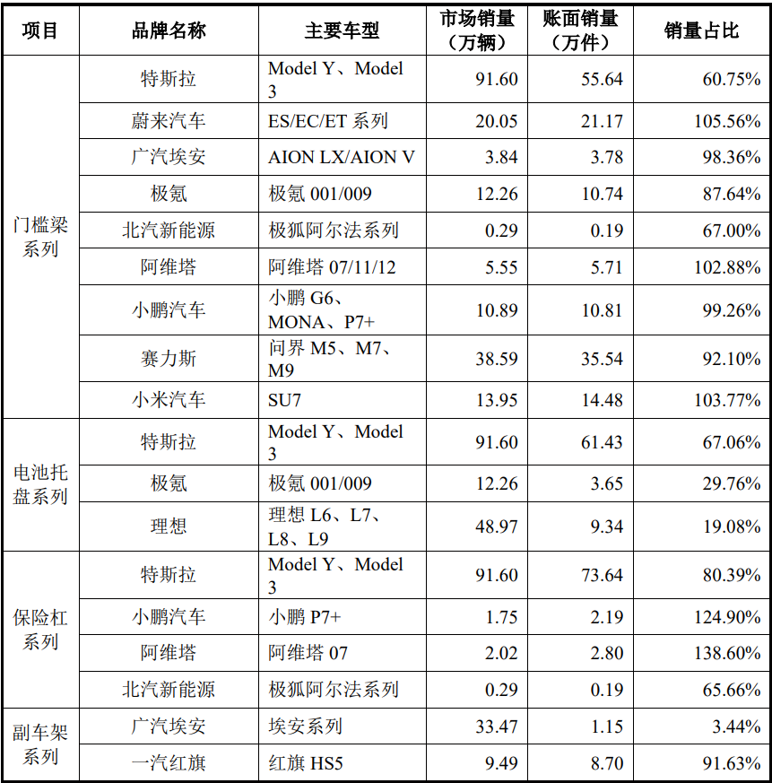资料来源：公司招股书