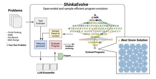 ▲ShinkaEvolve框架概述