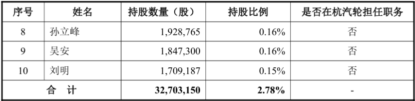 图：股东情况