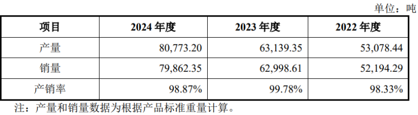 资料来源：公司招股书