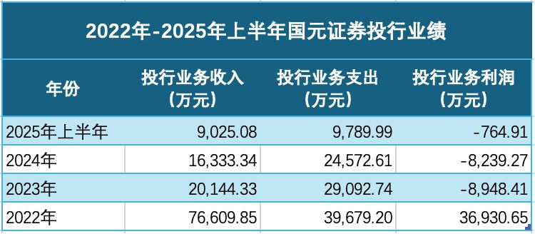 数据来源:记者据国元证券各定期报告整理