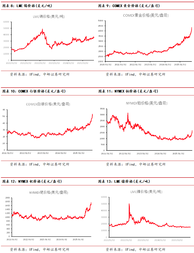 中邮·有色|周观点:高波动率下金银或迎来调整,耐心等待买入时机