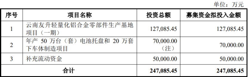 资料来源：公司招股书