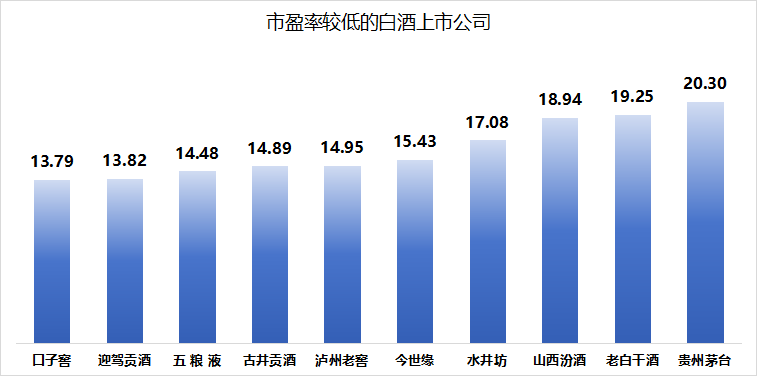 段永平打CALL茅台，禁酒令冲击白酒Q3，估值下跌后复苏曙光初现？