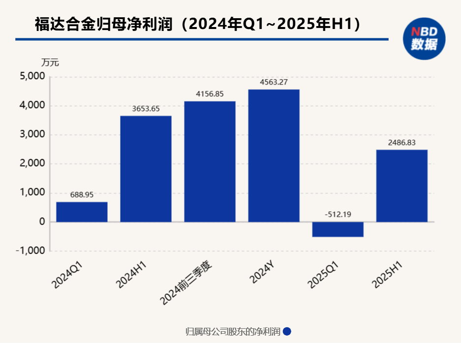 资产负债率恐升至77%！福达合金拟逾3.5亿元现金收购实控人家族资产 上交所追问三大核心问题